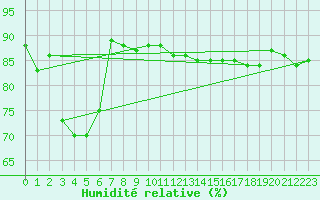 Courbe de l'humidit relative pour Trapani / Birgi