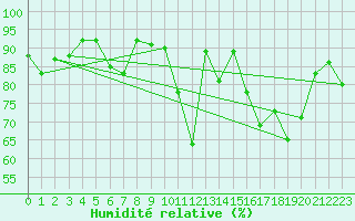 Courbe de l'humidit relative pour Bergerac (24)
