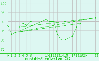 Courbe de l'humidit relative pour Estres-la-Campagne (14)