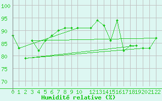 Courbe de l'humidit relative pour Braganca