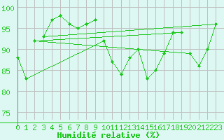 Courbe de l'humidit relative pour Mont-de-Marsan (40)