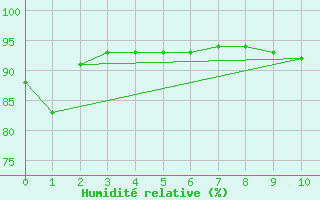 Courbe de l'humidit relative pour Curitiba