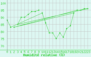 Courbe de l'humidit relative pour Grenoble/St-Etienne-St-Geoirs (38)