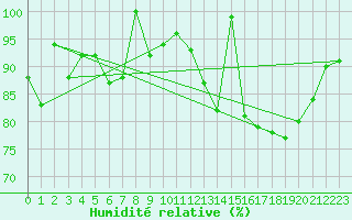 Courbe de l'humidit relative pour La Fretaz (Sw)