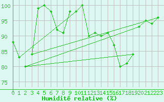 Courbe de l'humidit relative pour Mont-Aigoual (30)
