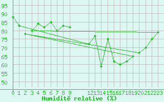 Courbe de l'humidit relative pour Munte (Be)