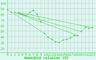 Courbe de l'humidit relative pour Cieza