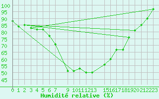 Courbe de l'humidit relative pour Gulbene