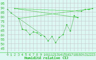 Courbe de l'humidit relative pour Culdrose