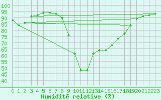 Courbe de l'humidit relative pour Reinosa