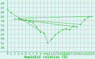 Courbe de l'humidit relative pour Byglandsfjord-Solbakken