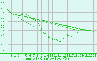 Courbe de l'humidit relative pour Obergurgl