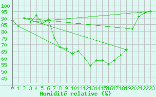 Courbe de l'humidit relative pour La Brvine (Sw)