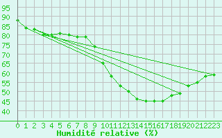 Courbe de l'humidit relative pour Montalbn