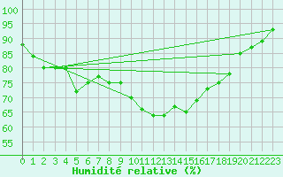 Courbe de l'humidit relative pour Ouessant (29)