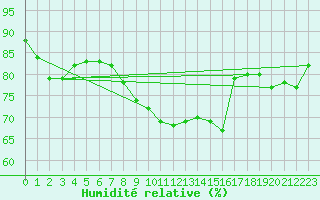 Courbe de l'humidit relative pour Soria (Esp)