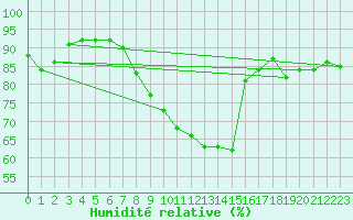 Courbe de l'humidit relative pour Lohja Porla