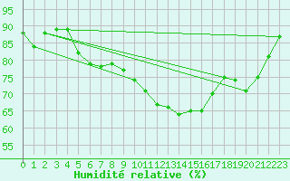 Courbe de l'humidit relative pour Dunkerque (59)