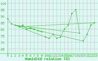 Courbe de l'humidit relative pour Formigures (66)