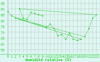 Courbe de l'humidit relative pour Biscarrosse (40)