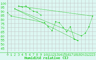 Courbe de l'humidit relative pour Rouen (76)