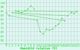 Courbe de l'humidit relative pour Leconfield