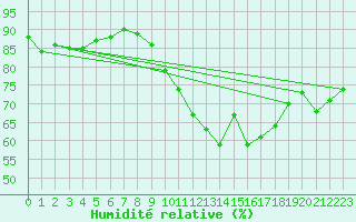 Courbe de l'humidit relative pour Nevers (58)