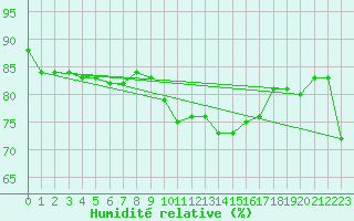Courbe de l'humidit relative pour Dunkerque (59)