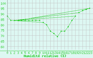 Courbe de l'humidit relative pour Crest (26)