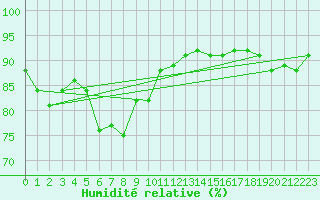 Courbe de l'humidit relative pour Cap de la Hague (50)