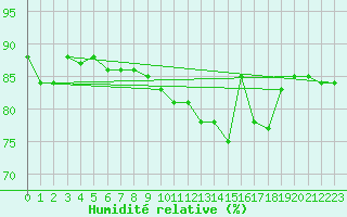 Courbe de l'humidit relative pour Dolembreux (Be)