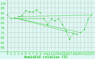 Courbe de l'humidit relative pour Les Pennes-Mirabeau (13)