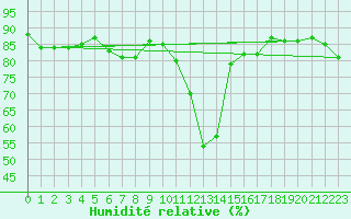 Courbe de l'humidit relative pour Boertnan