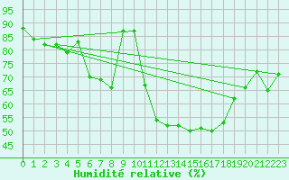 Courbe de l'humidit relative pour Crest (26)