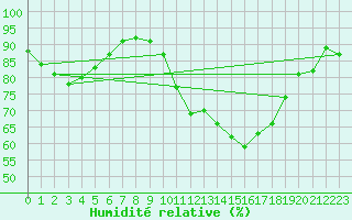 Courbe de l'humidit relative pour Aix-en-Provence (13)
