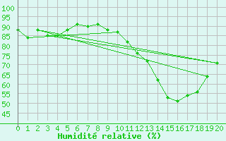 Courbe de l'humidit relative pour Neuville-de-Poitou (86)