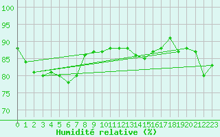 Courbe de l'humidit relative pour Latnivaara