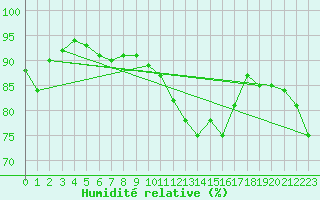Courbe de l'humidit relative pour Wijk Aan Zee Aws