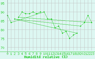 Courbe de l'humidit relative pour Cap Corse (2B)