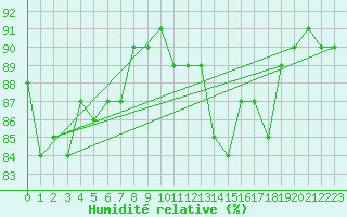 Courbe de l'humidit relative pour Baye (51)