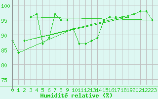 Courbe de l'humidit relative pour Oberhaching-Laufzorn