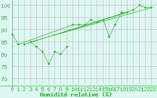 Courbe de l'humidit relative pour Grand Saint Bernard (Sw)