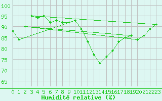 Courbe de l'humidit relative pour Malbosc (07)