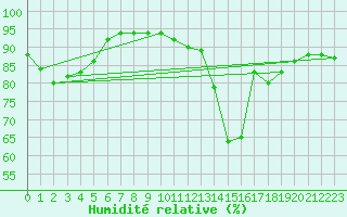 Courbe de l'humidit relative pour Ble / Mulhouse (68)