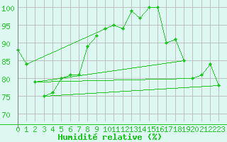 Courbe de l'humidit relative pour Berkenhout AWS