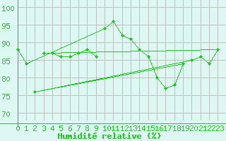 Courbe de l'humidit relative pour Saint-Nazaire-d'Aude (11)