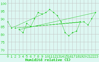 Courbe de l'humidit relative pour Aizenay (85)