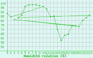 Courbe de l'humidit relative pour Eindhoven (PB)
