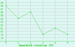 Courbe de l'humidit relative pour Inari Seitalaassa