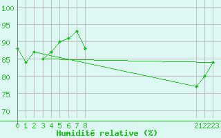 Courbe de l'humidit relative pour Estres-la-Campagne (14)